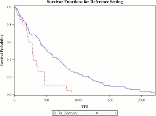 Figure 1. Treatment Free Survival (days) when Rituximab is used for the Third Time or Greater compared to First or Second Time