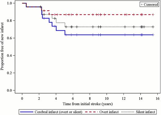 Figure 1. Survival free of new cerebral infarcts. The solid line represents the proportion of patients free of either a second overt or silent infarct. The dashed line represents the proportion of patients free of a second overt infarct. The dotted line represents the proportion of patients free of a second silent infarct. Plus signs represent censored cases.