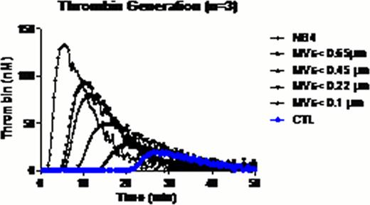 Figure 1. Thrombin generation experiments. In control condition (CTL), normal pooled plasma (NPP) was spiked with PBS. NPP spiked with NB4 cells, and NB4 cells filtered through membranes with various sizes 0.1μm/0.22μm/0.45μm/0.65μm.