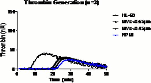 Figure 2. Thrombin generation experiments. In control condition (CTL), NPP was spiked with PBS. NPP spiked with HL-60 cells, and HL-60 cells filtered through membranes with various sizes 0.45μm/0.65μm.