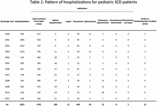 pattern of hospitalizations for pediatric SCD patients