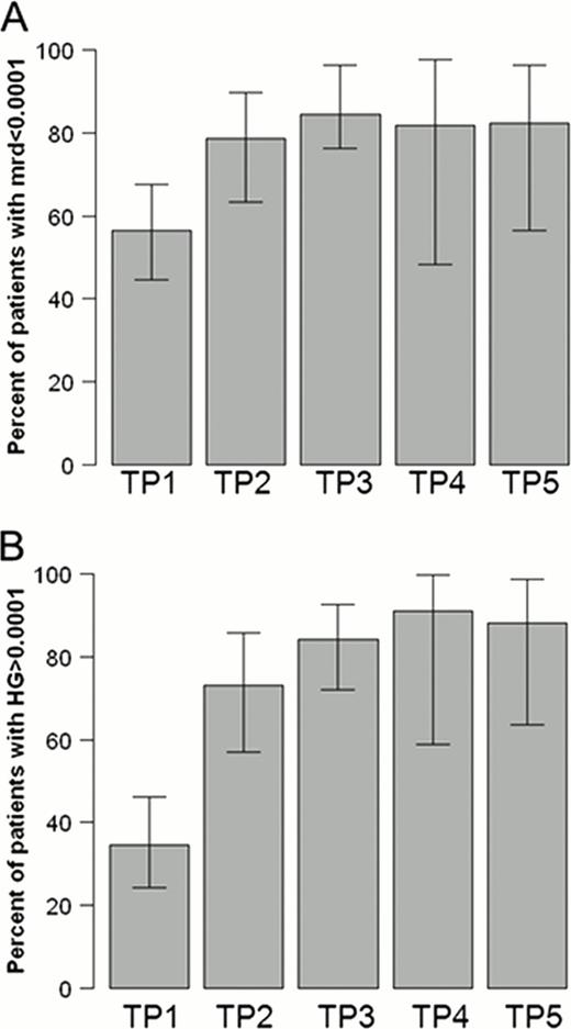 Figure 1. Percentage of patients with (A) negative MRD and (B) detectable HGs at different time points after starting of treatment.
