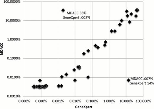 Figure 1. Correlation between MDACC and GeneXpert