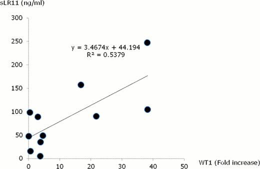 Figure 1. Correlation between serum sLR11 and bone marrow WT1 mRNA in acute leukemia patients