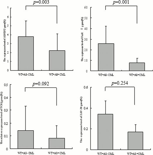 Figure 1. Different expression pattern of ASF/SF-2, TCRζ, ZAP-70 and FcεRIγ genes in WT+AS-CML and WT+AS+CML.