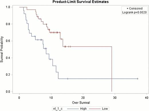 Figure. NLR significant for Overall survival.