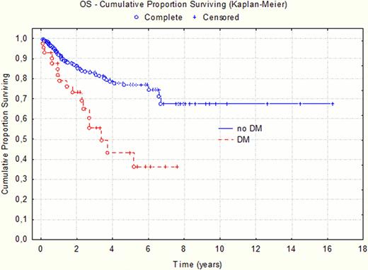 Figure 1. Overall survival of patients with (DM) and without diabetes (no DM)