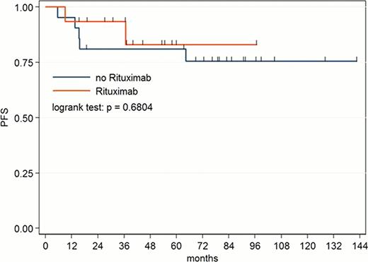 Figure 1. PFS of PMBL pts treated with first line chemotherapy with or without addiction of Rituximab