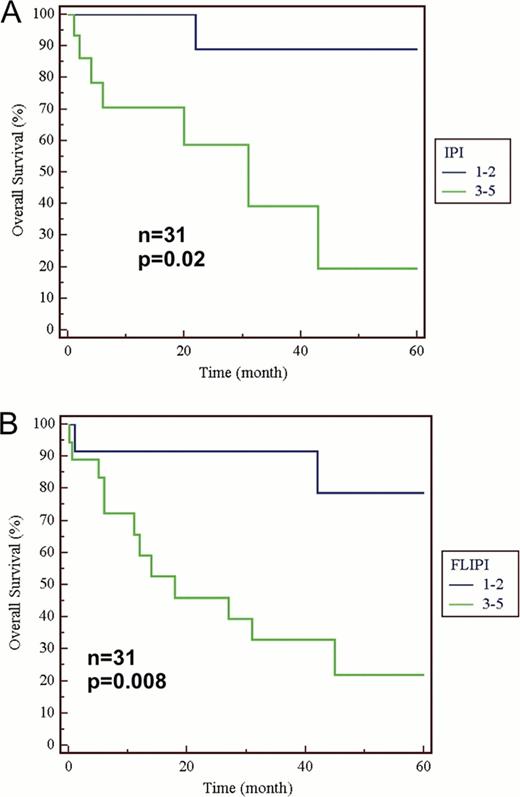 Figure. Overall survival: according to IPI (A), according to FLIPI (B)
