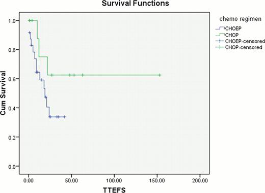 Figure 1. Kaplan Meier curve for EFS in CHOEP and CHOP regimen