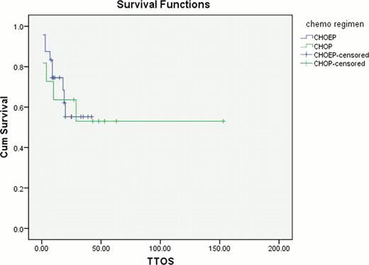 Figure 2. Kaplan Meier curve for OS in CHOEP and CHOP regimen