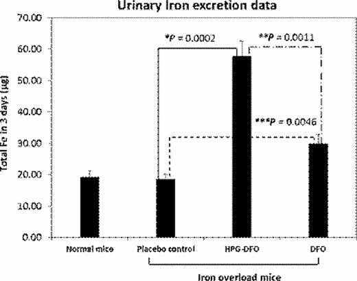 Figure 1:. Comparison of urinary iron excretion from iron overloaded mice for DFO and an HPG-DFO conjugate (50 kDa, 80 molecules of DFO). Total urine collected on day 9, 14 and 21 was analyzed for iron excretion using inductively coupled plasma mass spectrometry (ICP-MS).