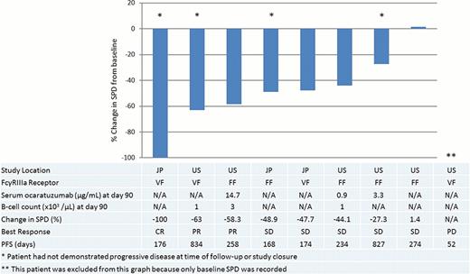 Figure 1. The percent change in SPD from baseline following 4 weekly doses of 100mg/m2 of ocaratuzumab