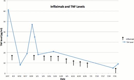 Fig 1. Elevated levels of TNF-a Levels were successfully controlled with weekly infliximab which correlated with clinical improvement and prevention of cytokine storms