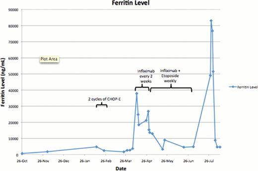 Fig 2. Ferritin levels were used to monitor the activity of the hemophagocytic syndrome. After initiation of weekly infliximab, guided by TNF-a levels, the ferritin level remained low with clinical improvement. A trial of tapering the infliximab and etoposide resulted in a relapse of symptoms and a sharp rise in ferritin level.
