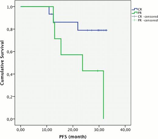 Figure 1. Progression Free Survival.
