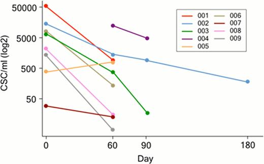 Figure 1. Serial measurement of CSCs in patients (n=9) treated with imetelstat