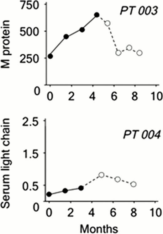 Figure 2. Clinical response in Pts 003 and 004 based on changes in paraprotein level. Dashed line represents off study evaluation.