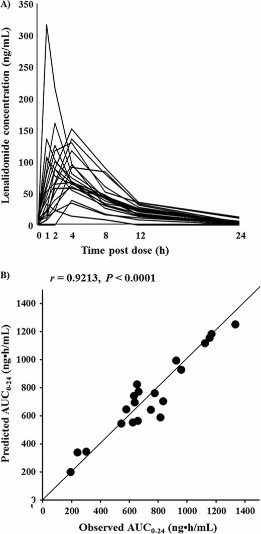 Figure. A) Plasma concentration-time profiles of lenalidomide in 21 patients. . / B) Correlation between the observed area under the concentration-time curve (AUC0–24) and the predicted AUC0–24 calculated with an equation involving concentration at 4 h (C4h) after lenalidomide administration.