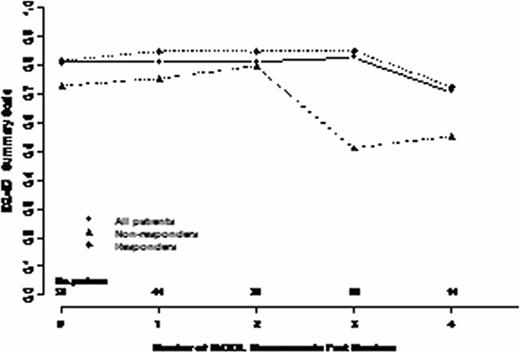 Figure 1. Changes in select QOL scores over repeated measures in all patients and according to response