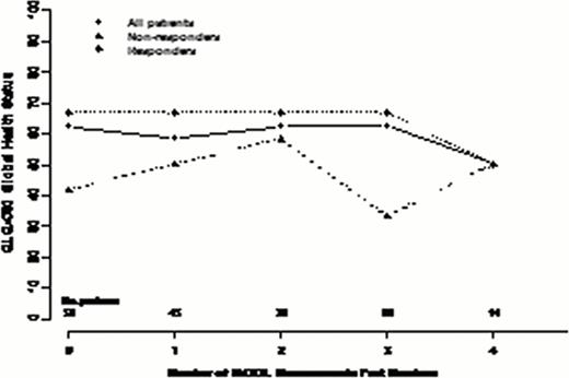 Figure 1. Changes in select QOL scores over repeated measures in all patients and according to response