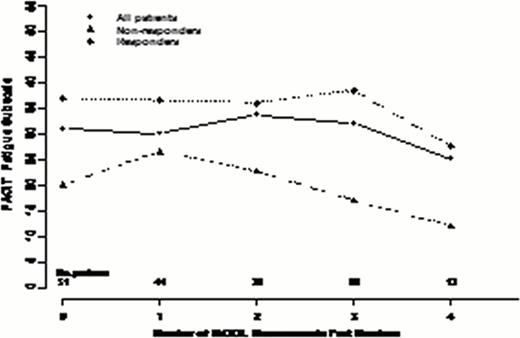 Figure 1. Changes in select QOL scores over repeated measures in all patients and according to response