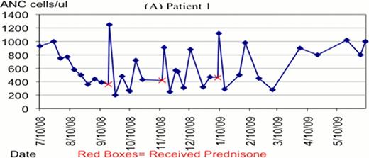 Fig. 1). Patient 1 received steroid test (Prednisone 1 mg/kg) with good response of mobilizing ANC 24 hours after dose. Also tolerated higher lenalidomide dose without stopping with positive steroid response.