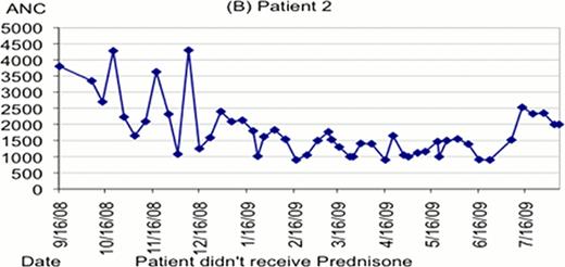 Fig. 2). Patient 2 had an adequate ANC which never fell below 500, and was continued on lenalidomide without a granulocyte mobilization test.