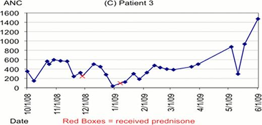 Fig 3). Patient 3 had low baseline ANC (<500) with no response to steroid testing and lenalidomide was discontinued on 2/1/09, indicating true myelosuppression as the cause of the neutropenia.