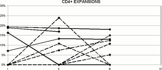 Figure 1. shows the kinetic of expanded T-cell subpopulations in MDS patients during Azacitidine treatment at different time points (every 3 months). Expansions already present at baseline or emerged during therapy are represented as continuous or dashed lines respectively. By convention values below the mean + 3 standard deviations are represented with a value of 0. 0 %.