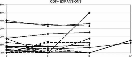Figure 1. shows the kinetic of expanded T-cell subpopulations in MDS patients during Azacitidine treatment at different time points (every 3 months). Expansions already present at baseline or emerged during therapy are represented as continuous or dashed lines respectively. By convention values below the mean + 3 standard deviations are represented with a value of 0. 0 %.