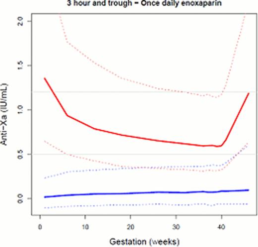 Figure 1:. Simulation of 3 hour (red) and trough (blue) anti-Xa activity of women receiving once daily and twice daily treatment doses of enoxaparin during their pregnancy. The solid line is the median concentration and the dashed lines represent the 5th and the 95th percentile concentrations. Grey horizontal lines represent RCOG 3 hour target anti-Xa concentration.