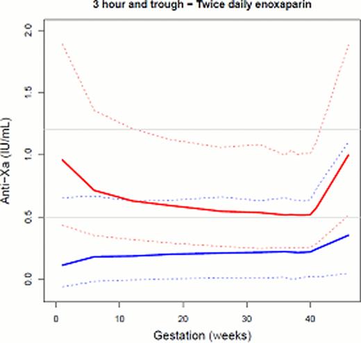 Figure 1:. Simulation of 3 hour (red) and trough (blue) anti-Xa activity of women receiving once daily and twice daily treatment doses of enoxaparin during their pregnancy. The solid line is the median concentration and the dashed lines represent the 5th and the 95th percentile concentrations. Grey horizontal lines represent RCOG 3 hour target anti-Xa concentration.