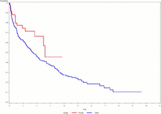 Figure 1:. OS in patients with S-Creatinine >=177 μmol/L receiving bortezomib based treatment compared to the control group