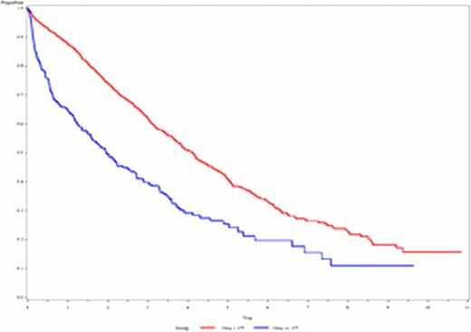 Figure 2:. OS in patients with S-Creatinine >=177 μmol/L compared to those with S-Creatinine <177 μmol/L