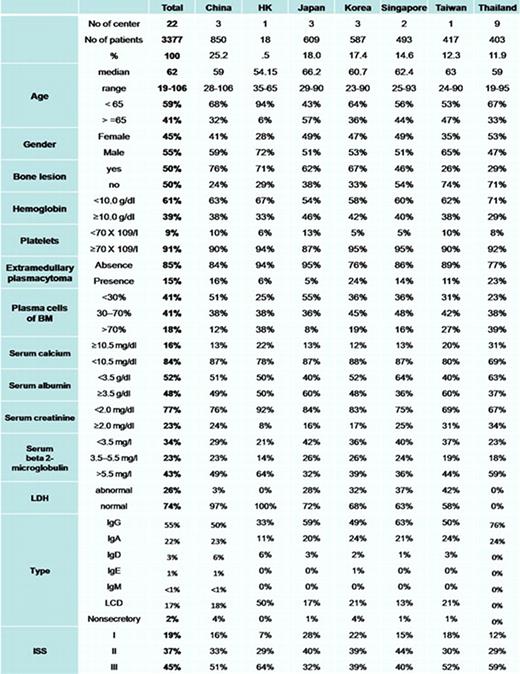 Clinical and genetic characteristics of the patients