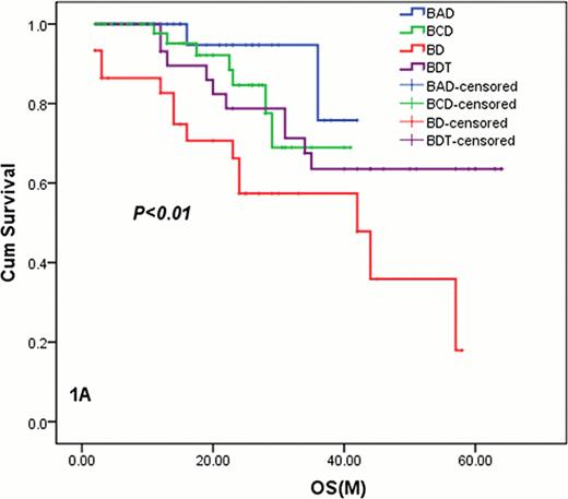 Fig. 1. Kaplan-Meier survival curves for patients who received PDT, PCD, PAD and PD . / 1A: The OS of all the 151 eligible patients who received PDT, PCD, PAD and PD. The median OS for PD arm was 42. 0(95% CI: 20. 1–63. 9 months) months while other arms were not reached, but the median OS for PDT, PCD and PAD was significant longer than PD (P=0. 042, 0. 039, 0. 010).