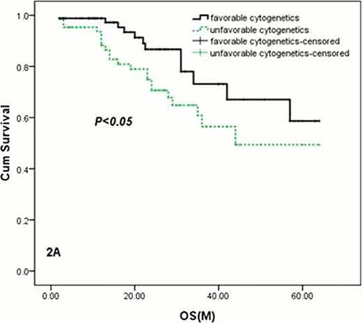 Fig. 2. Kaplan-Meier survival curves for patients with favorable cytogenetics and unfavorable cytogenetics (with 1q21 amplification, 17p or 13q deletion, 14q32 rearrangement) by FISH. . / 2A: The OS of patients with favorable cytogenetics(FISH-negative) was longer than those with unfavorable cytogenetics (with 1q21 amplification, 17p or 13q deletion, 14q32 rearrangement) by FISH, P=0. 045. . / 2B: The median PFS of patients with favorable cytogenetics(FISH-negative) was longer than those with unfavorable cytogenetics (with 1q21 amplification, 17p or deletion, 14q32 rearrangement) by FISH. 24. 0 months (95% CI: 18. 1–29. 9 months) vs 12. 0 months (95% CI: 8. 6–15. 4 months), P=0. 005.