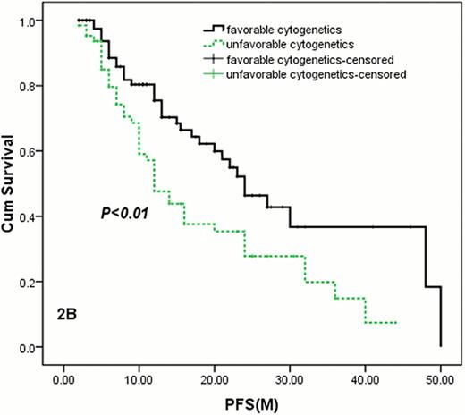 Fig. 2. Kaplan-Meier survival curves for patients with favorable cytogenetics and unfavorable cytogenetics (with 1q21 amplification, 17p or 13q deletion, 14q32 rearrangement) by FISH. . / 2A: The OS of patients with favorable cytogenetics(FISH-negative) was longer than those with unfavorable cytogenetics (with 1q21 amplification, 17p or 13q deletion, 14q32 rearrangement) by FISH, P=0. 045. . / 2B: The median PFS of patients with favorable cytogenetics(FISH-negative) was longer than those with unfavorable cytogenetics (with 1q21 amplification, 17p or deletion, 14q32 rearrangement) by FISH. 24. 0 months (95% CI: 18. 1–29. 9 months) vs 12. 0 months (95% CI: 8. 6–15. 4 months), P=0. 005.