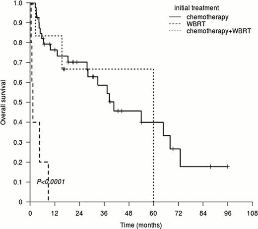Figure 1-. Progression-free survival and overall survival stratified by initial therapy.