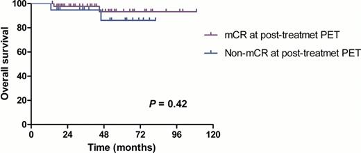 Figure 1. Survival outcomes by mCR at post-treatment PET-CT . / (A) Progression-free survival . / (B) Overall survival