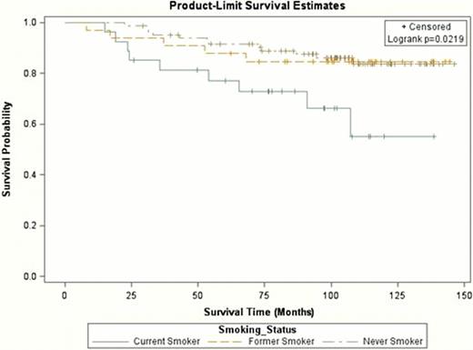 Figure 1:. Overall survival by smoking status among NHL patients diagnosed at <60 years of age
