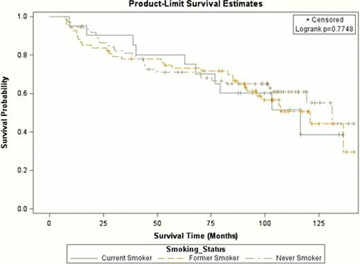 Figure 2:. Overall survival by smoking status among NHL patients diagnosed at ≥60 years of age