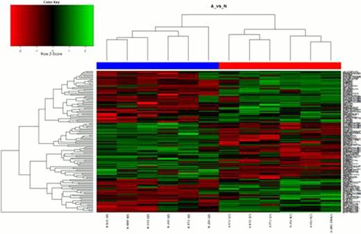 Figure 1. Hierachical clustering of the most significantly different CpG sites.