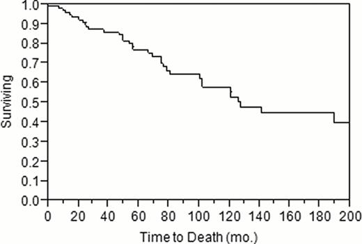 Figure 1:. Kaplan-Meier Survival Plot