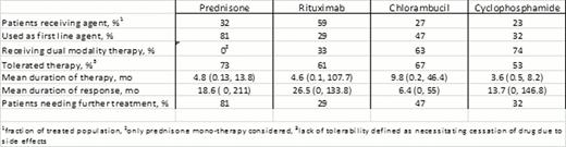 Characteristics of Most Common Treatments for CAD