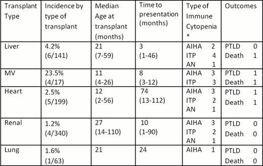 Demographics, treatments, and outcomes of patients with immune cytopenias