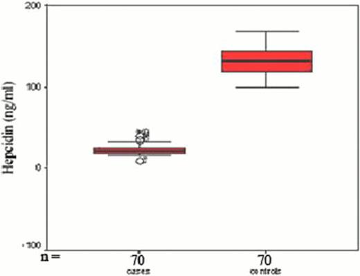Fig (1). Plots of mean and 95% confidence interval serum hepcidin in cases and control, and in different types of chronic hemolytic anemias.