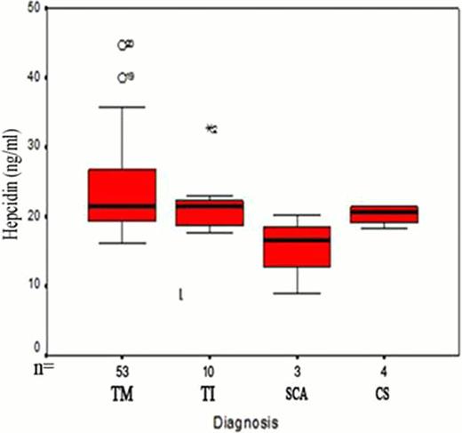 Fig (1). Plots of mean and 95% confidence interval serum hepcidin in cases and control, and in different types of chronic hemolytic anemias.