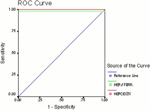 Fig (2). Table (1) and Fig (2) show that both hepcidin and hepcidin/ferritin ratio are valid markers in hereditary chronic hemolytic anemias.
